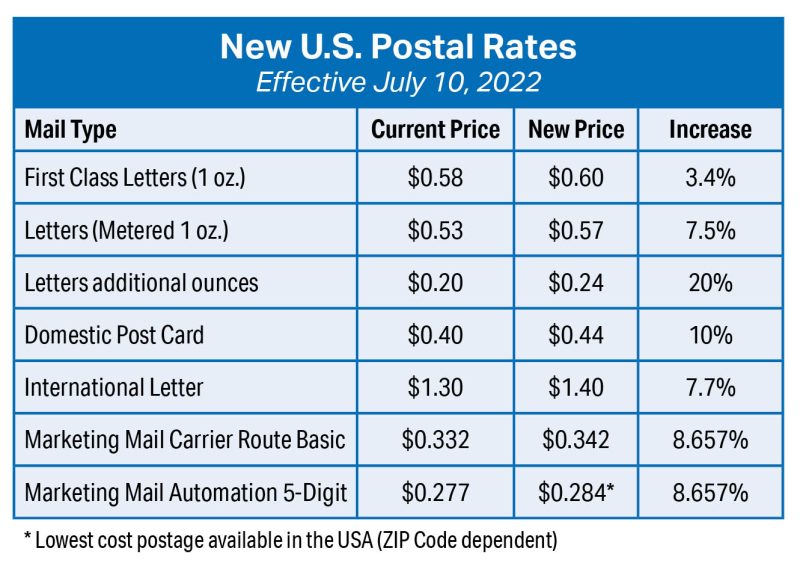 Chart of New U.S. Postal Rates Effective July 10, 2022 showing rates for First Class and Metered Letters, Additional Letter Ounces, Post Cards, International and Marketing Mail.