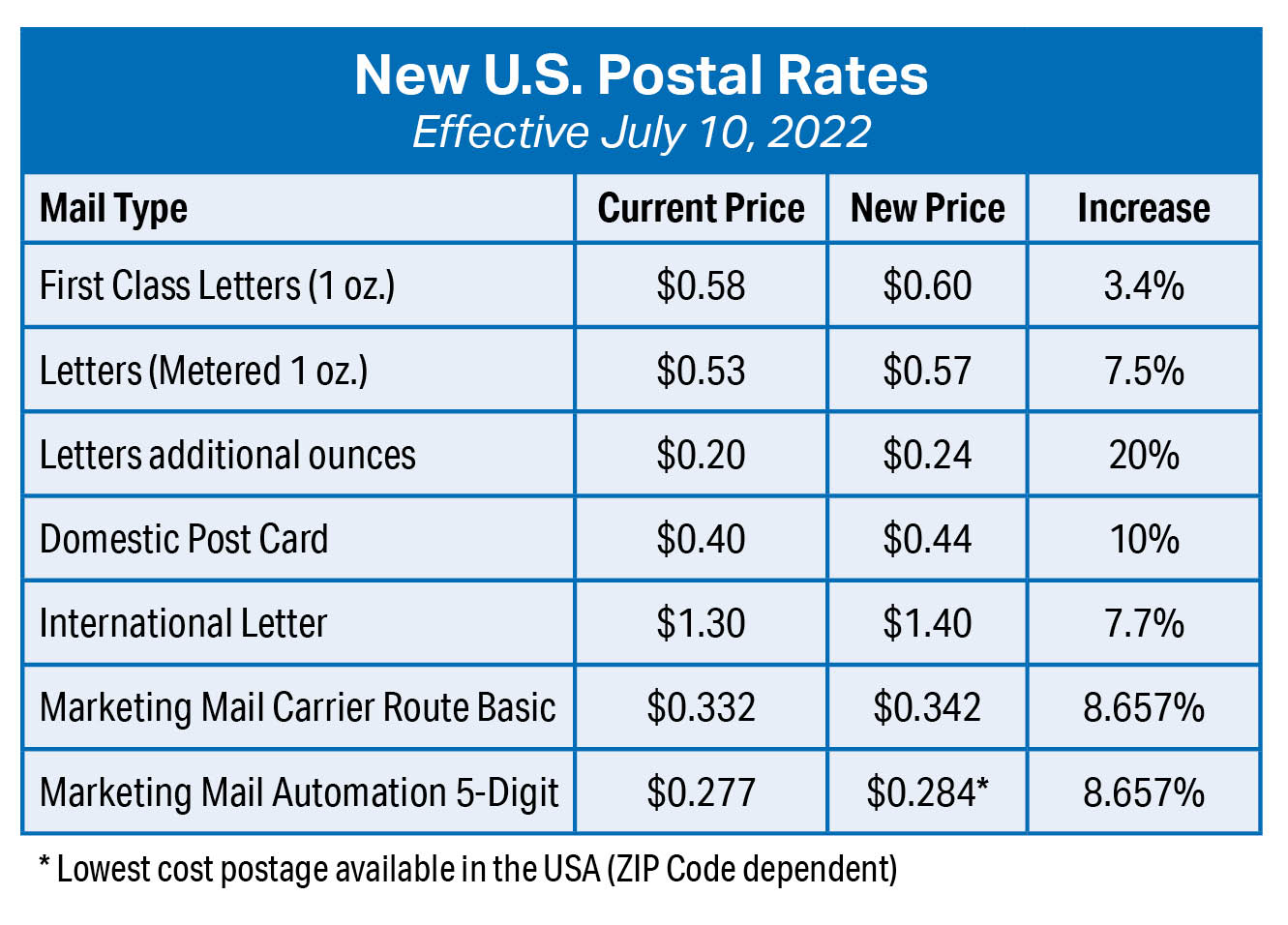 Usps Postal Rates 2024 Chart Lexi Shayne
